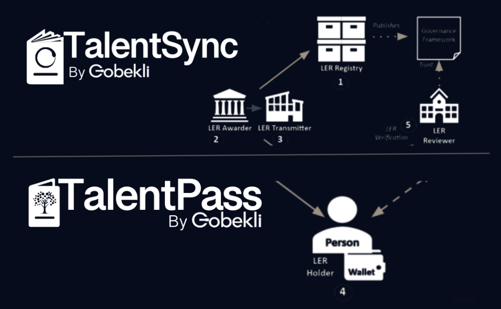 Diagram connecting TalentSync with organizational LER roles and TalentPass with the person holding records in a wallet. Diagram connecting TalentSync with organizational LER roles and TalentPass with the person holding records in a wallet.