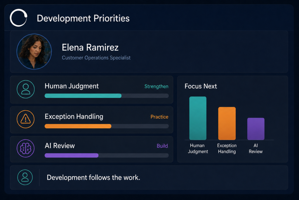 TalentSync development-priorities dashboard showing human judgment, exception handling, and AI review as Elena’s areas of focus.
