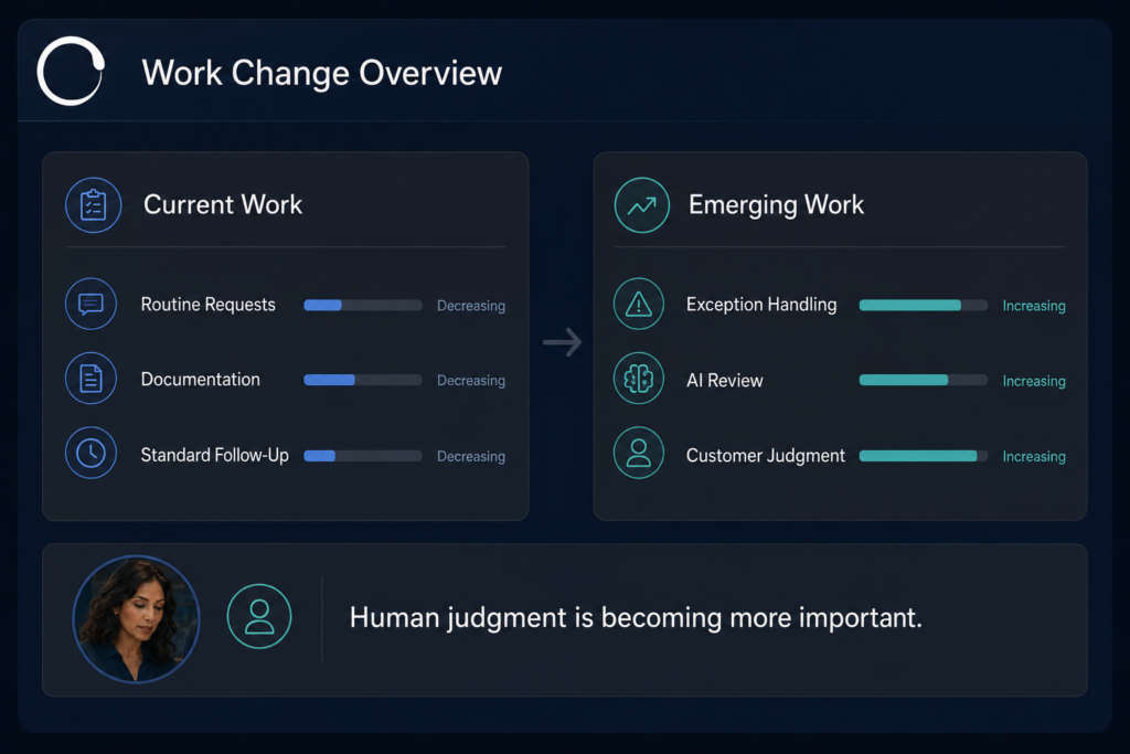 TalentSync dashboard comparing Elena’s decreasing routine work with emerging responsibilities in exception handling, AI review, and customer judgment.