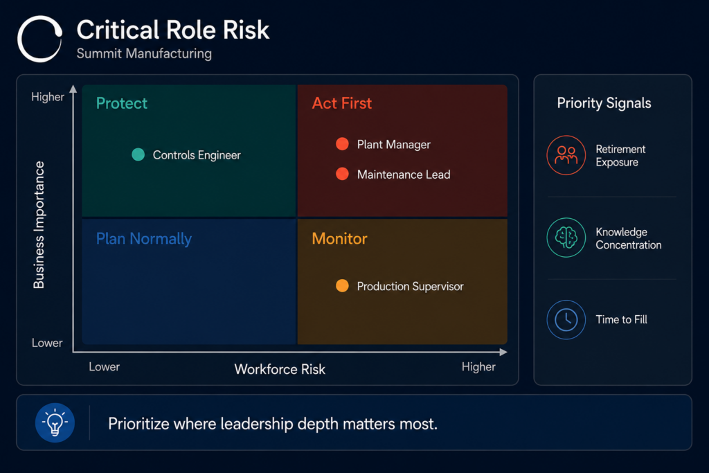 TalentSync matrix comparing business importance and workforce risk for plant managers, maintenance leaders, controls engineers, and production supervisors.