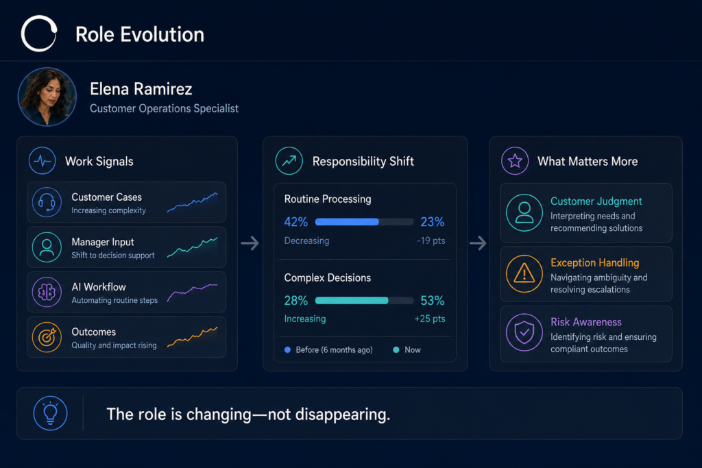 TalentSync role-evolution dashboard connecting customer cases, manager input, AI workflows, and outcomes with Elena’s changing responsibilities.