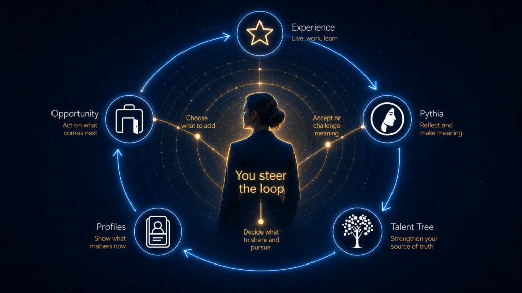 A person steers a continuous TalentPass loop from experience to Pythia, the Talent Tree, Profiles, opportunities, and new experiences.