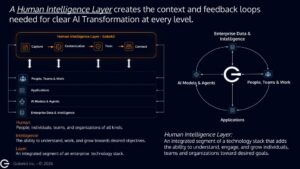Why AI Transformation Needs a Human Intelligence Layer