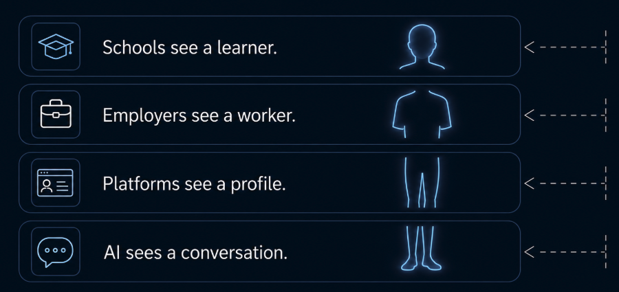 Schools, employers, platforms and AI each see a different fragment of the same person.