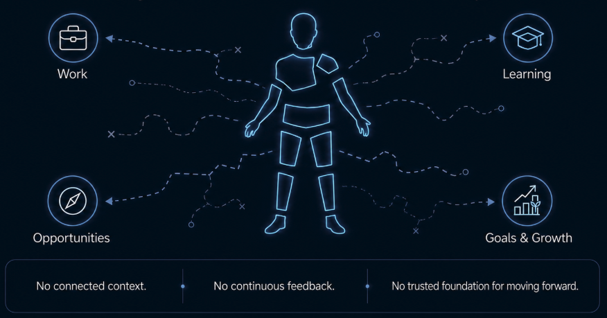 A fragmented person navigates work, learning, opportunities and growth without connected context or continuous feedback.