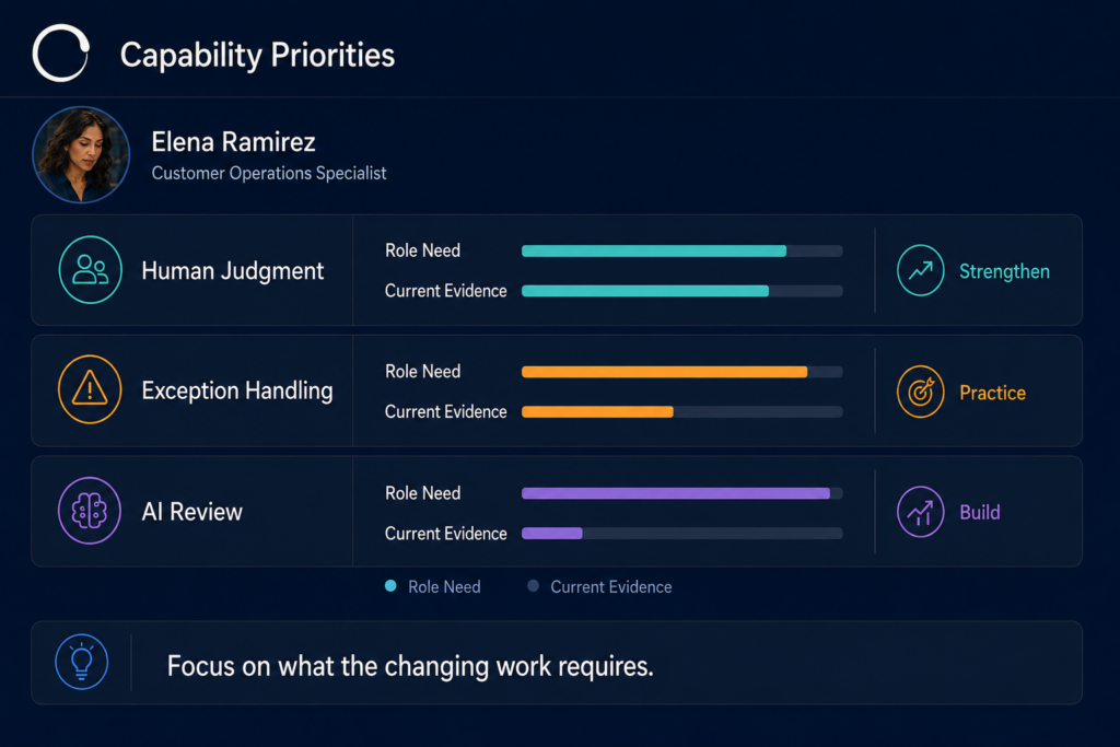 TalentSync capability-priorities view comparing Elena’s current evidence with the human judgment, exception handling, and AI-review capabilities her changing role requires.