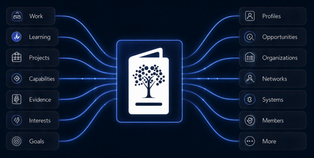 TalentPass connects work, learning, projects, capabilities, evidence, interests, and goals with profiles, opportunities, organizations, networks, systems, and mentors.