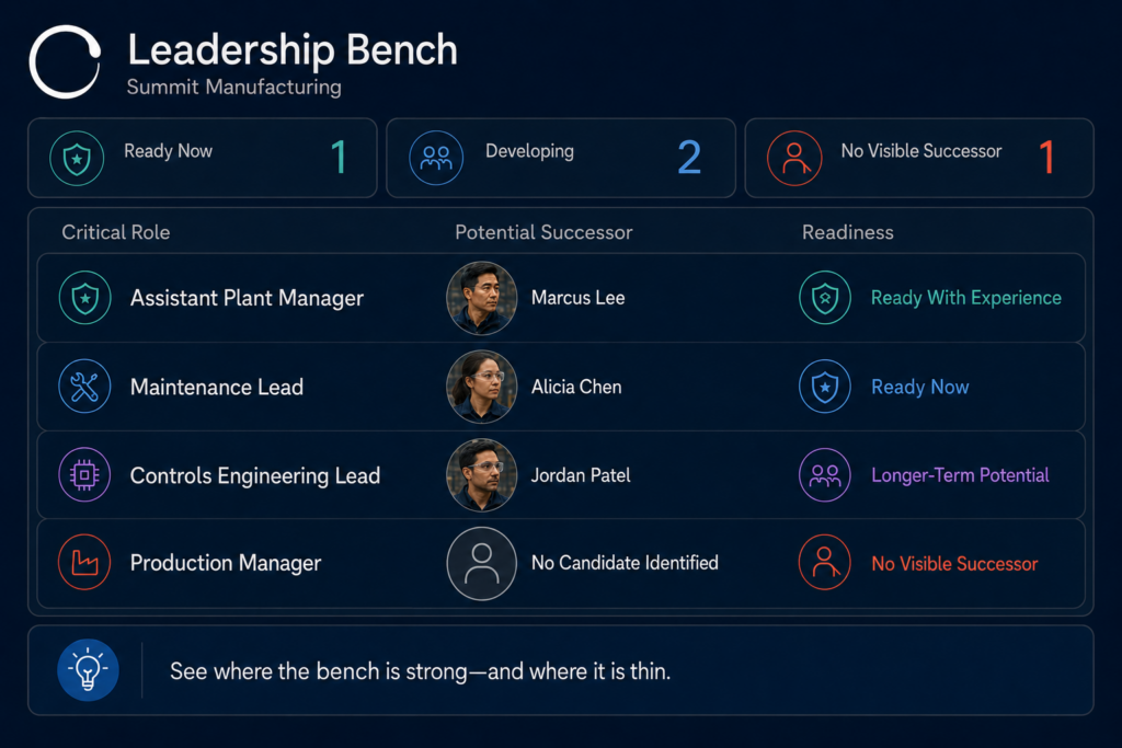 TalentSync leadership-bench view showing potential successors who are ready now, developing through experience, longer-term prospects, or not yet identified.