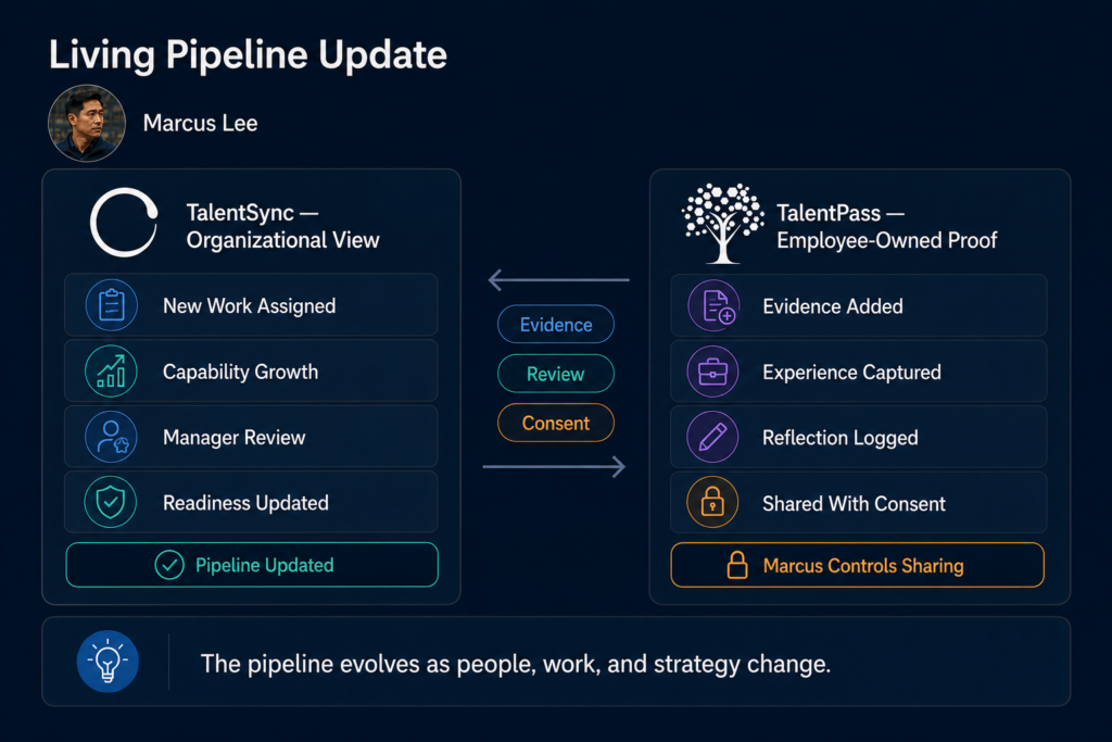 Connected TalentSync and TalentPass views showing how Marcus’s employee-owned evidence, consent, manager review, and capability growth update workforce readiness.