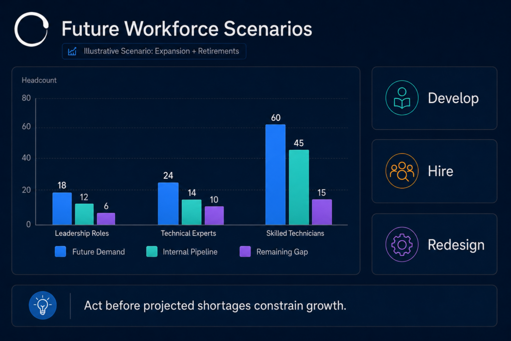 TalentSync bar chart comparing future demand, the internal pipeline, and remaining gaps across leadership, technical expert, and skilled technician roles.