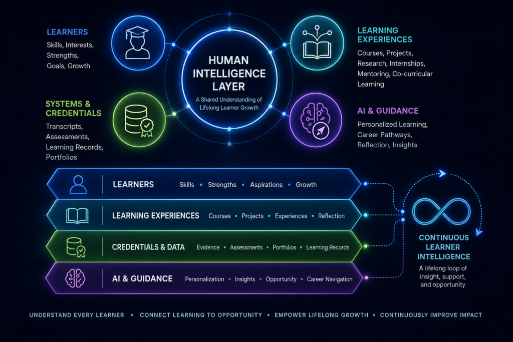 Diagram showing a Human Intelligence Layer for education connecting learners, learning experiences, credentials and data, and AI guidance into a continuous learner intelligence loop.