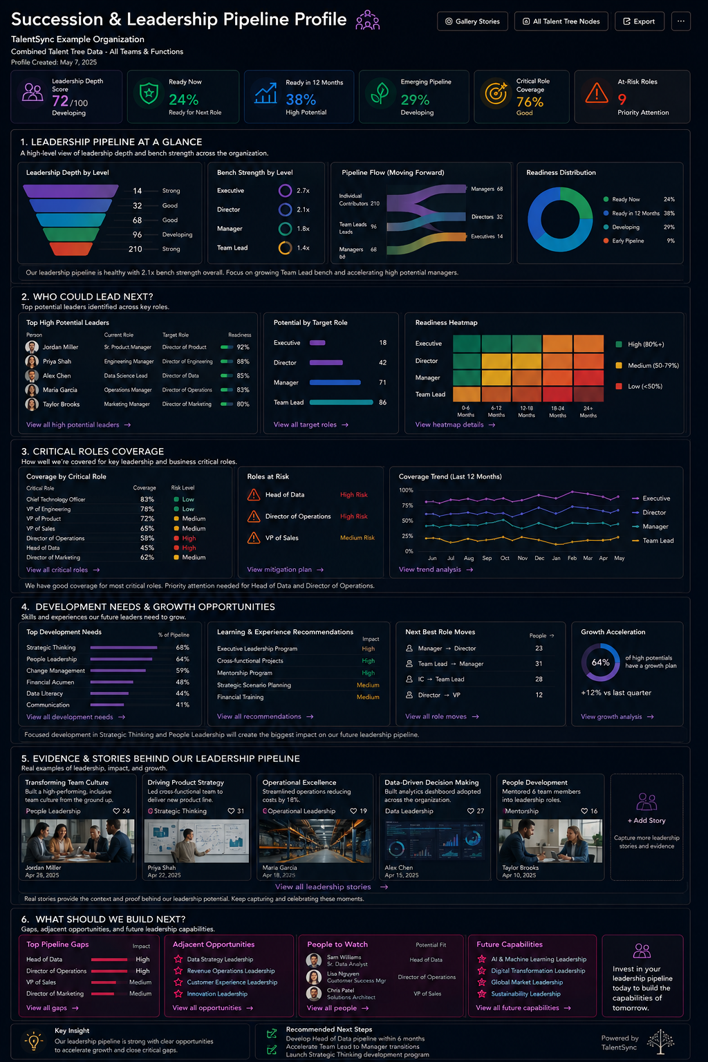Tall TalentSync Succession and Leadership Pipeline Profile showing leadership depth, future-role readiness, critical-role coverage, high-potential leaders, development needs, leadership evidence, pipeline gaps, and future leadership opportunities.