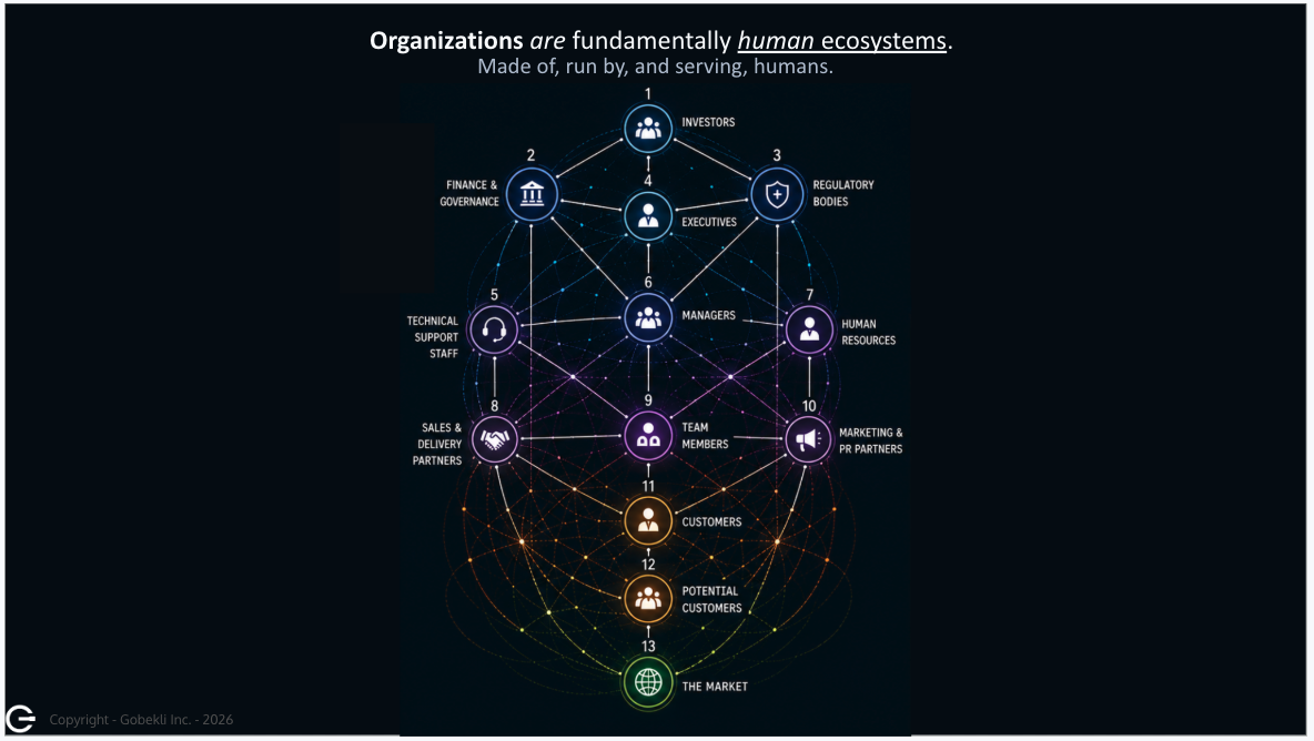 Network connecting employees, leaders, customers, partners, regulators, investors, and the market as a human ecosystem.