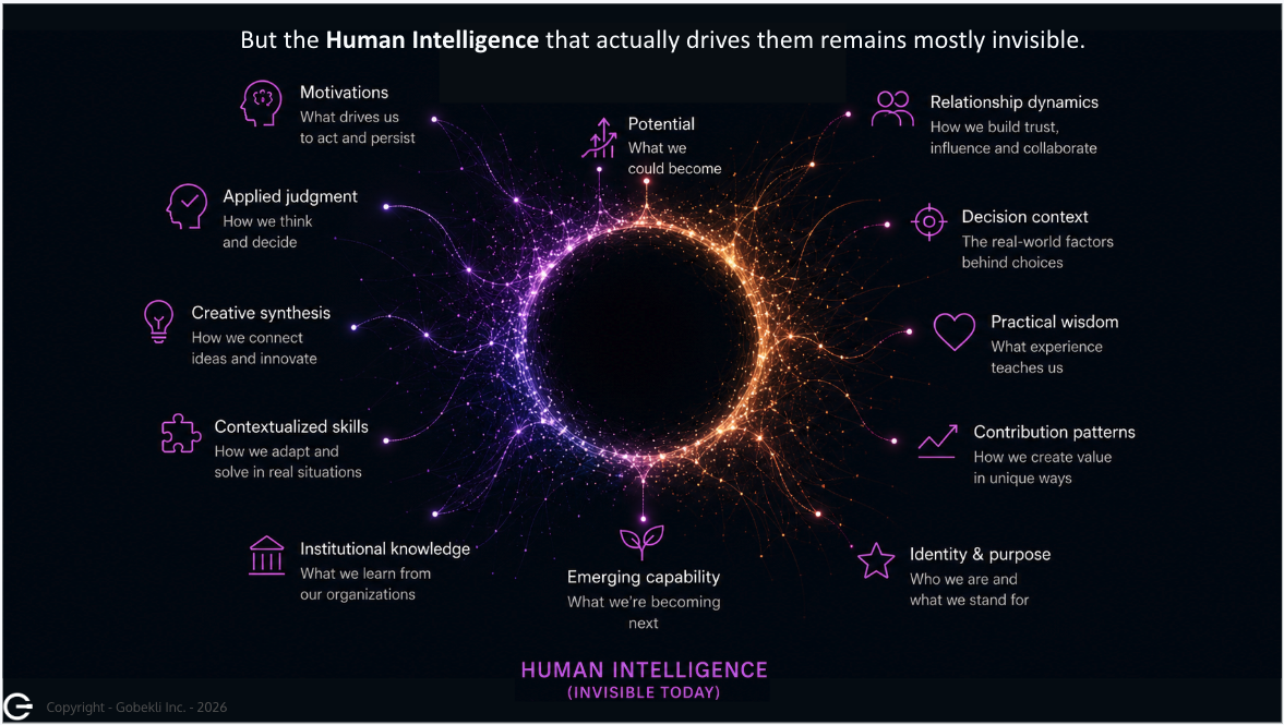Human intelligence dimensions surrounding a glowing ring, including judgment, motivation, relationships, wisdom, capability, and potential.