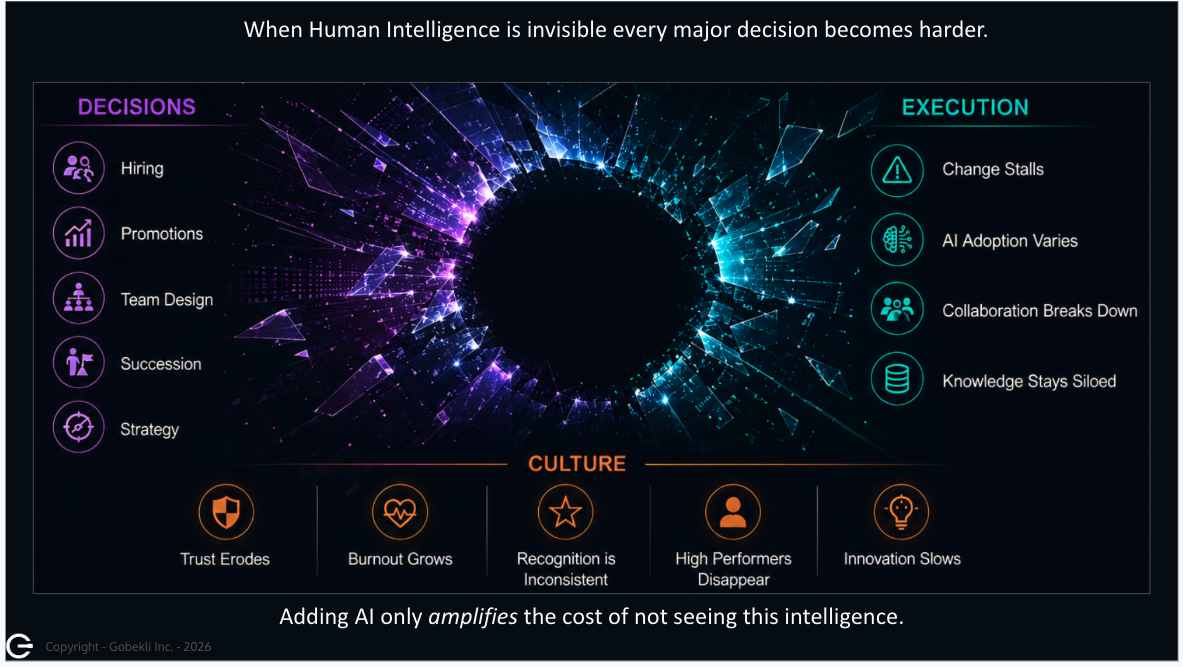 Diagram showing how invisible human intelligence weakens organizational decisions, execution, and culture.
