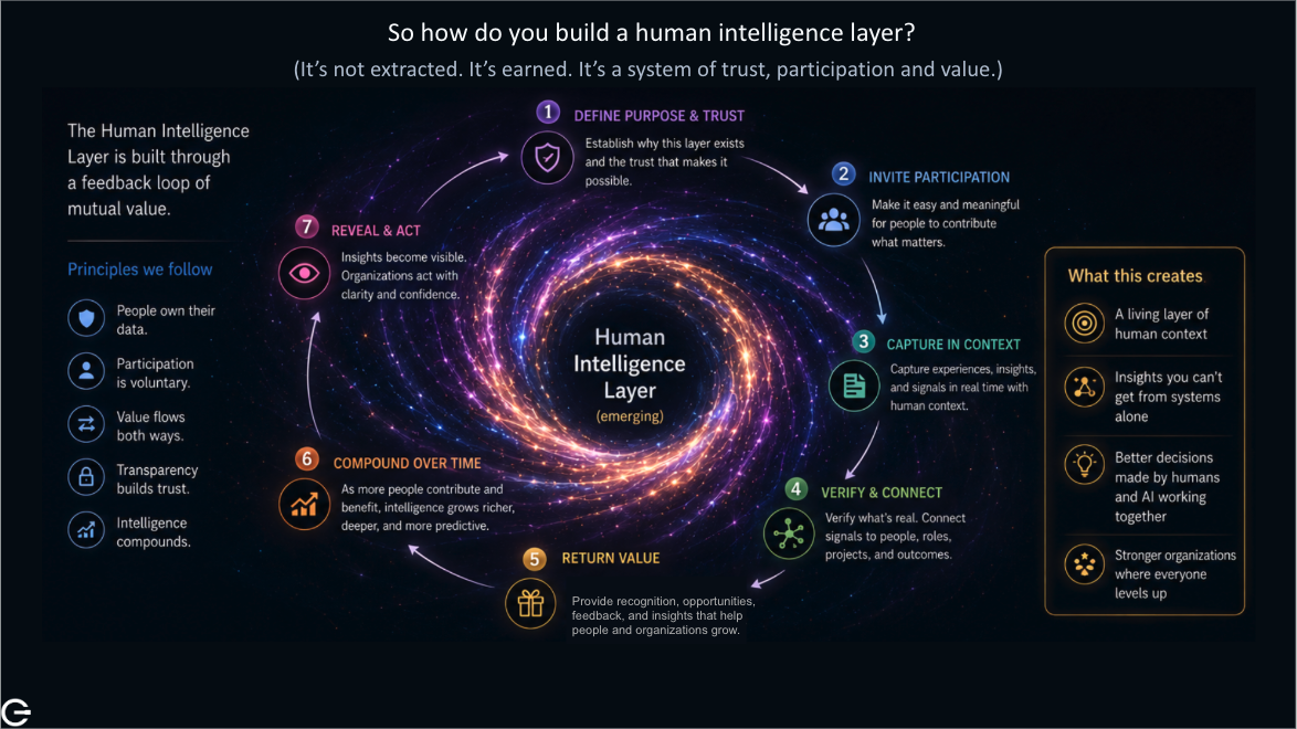 Seven-stage feedback loop for building a Human Intelligence Layer through trust, participation, context, verification, returned value, and action.