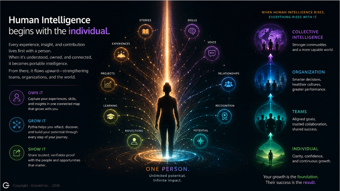 Individual surrounded by connected experiences, skills, stories, relationships, learning, recognition, and potential flowing into collective intelligence.