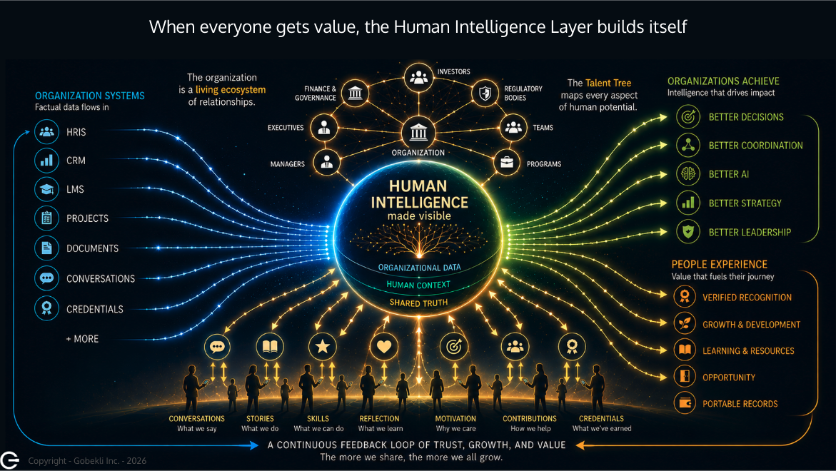 Organizational systems and human contributions combining into shared intelligence that returns value to people and organizations.