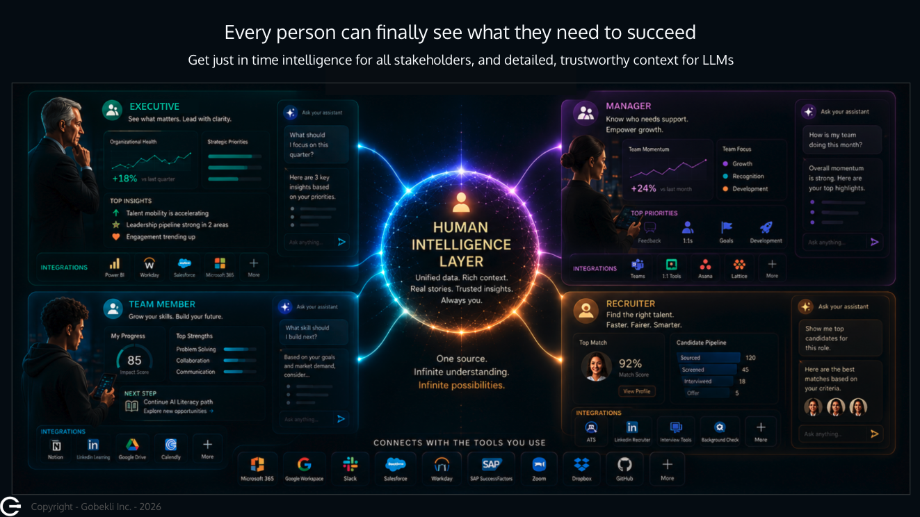 Connected interfaces providing relevant human intelligence to executives, managers, team members, recruiters, and AI assistants.