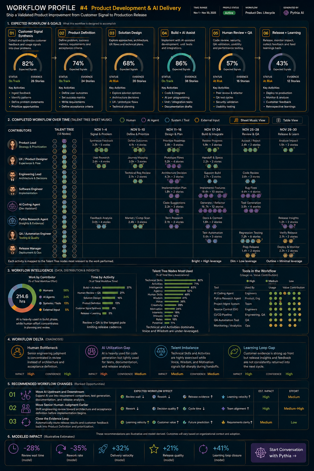 TalentSync Product Development Workflow Profile showing expected product activities, human and AI contributors, Talent Tree signals, workflow intelligence, capability gaps, recommended changes, and modeled impact from customer signal through production release.