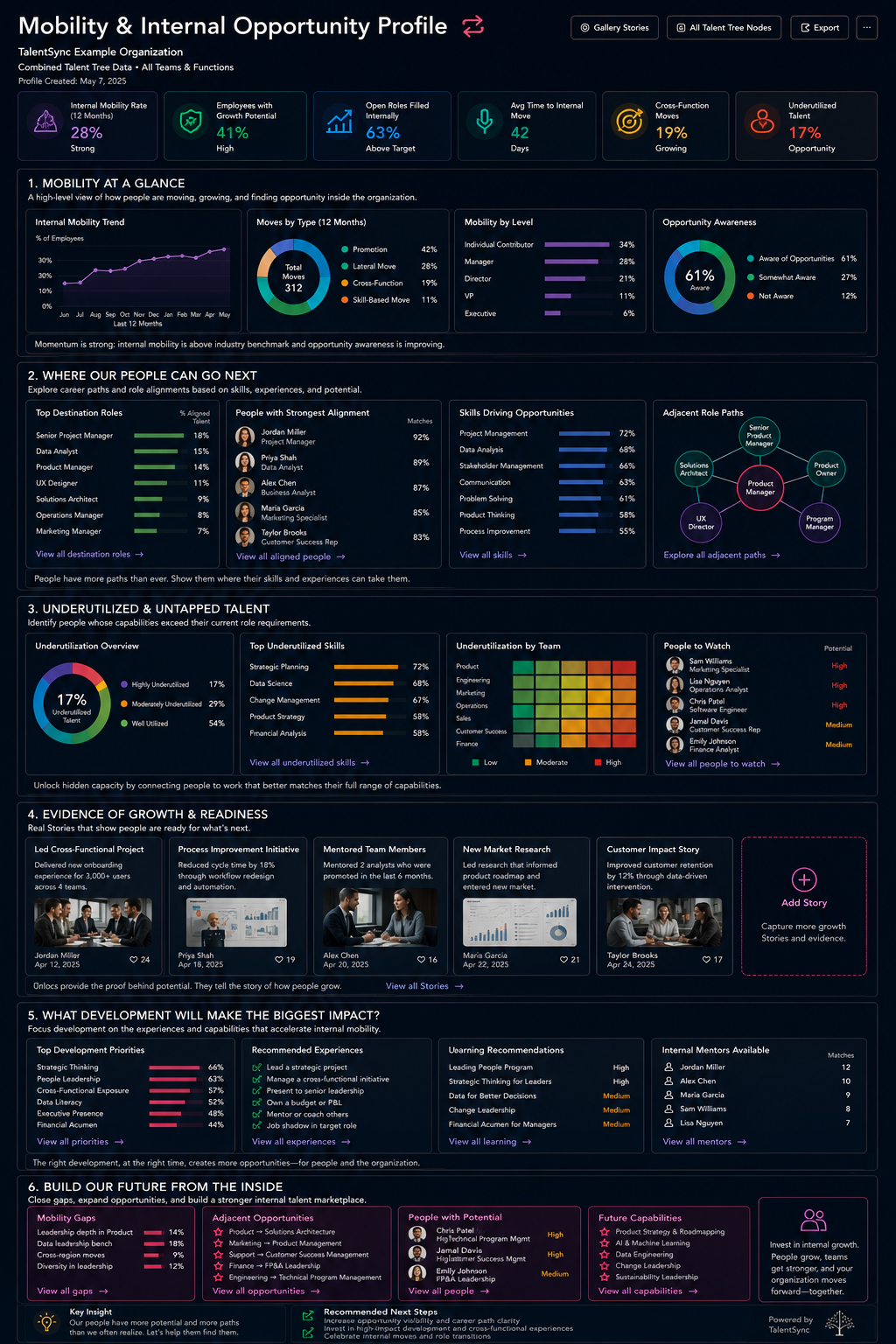 Tall TalentSync Mobility and Internal Opportunity Profile showing internal mobility trends, destination roles, opportunity awareness, underutilized talent, adjacent career paths, growth evidence, development priorities, mentors, capability gaps, and future internal opportunities.