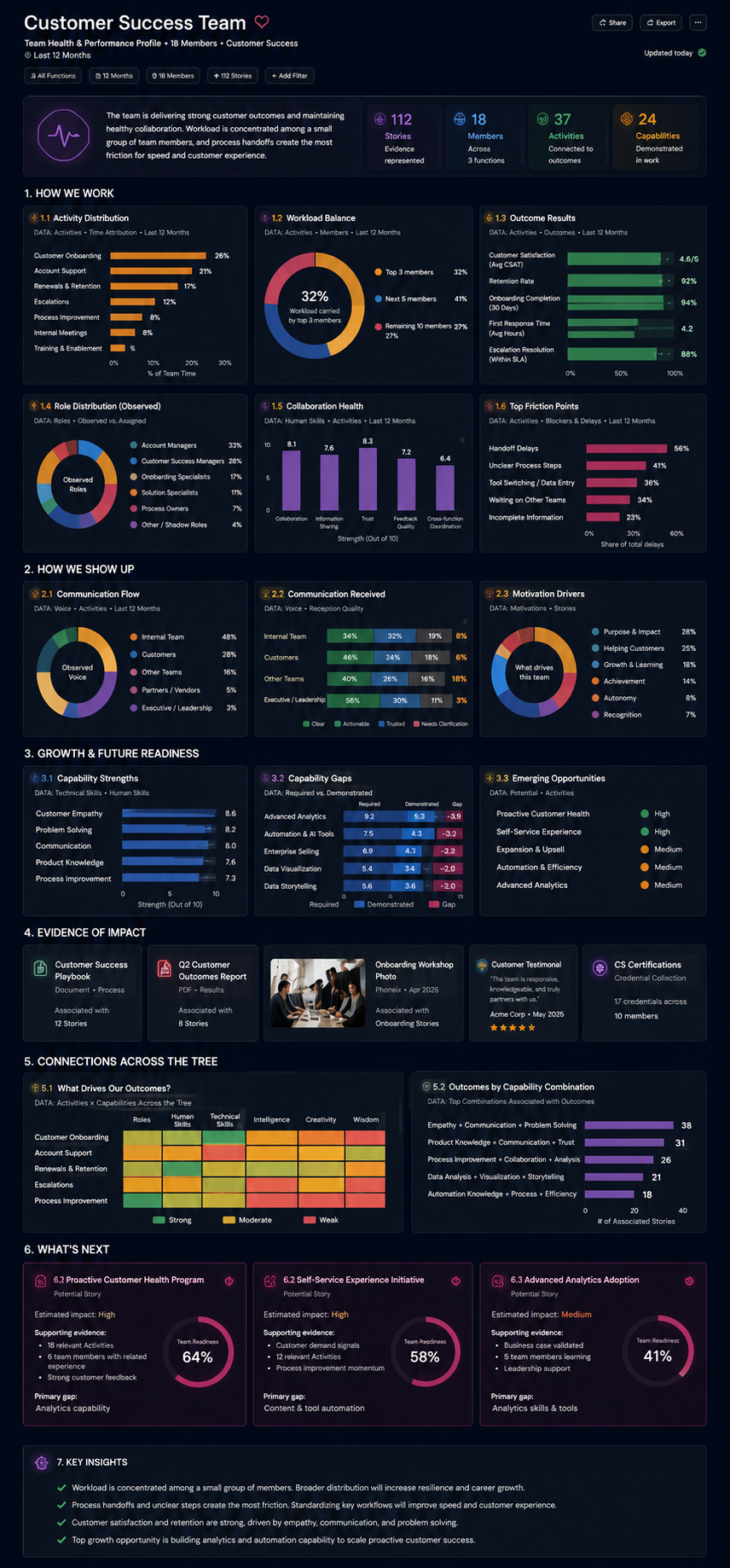 TalentSync Team Health and Performance Profile showing team activities, roles, collaboration, capabilities, evidence, outcomes, and future opportunities.