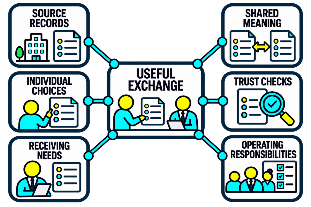A useful workforce exchange connects source records, individual choices, receiving needs, shared meaning, trust checks, and operating responsibilities.
