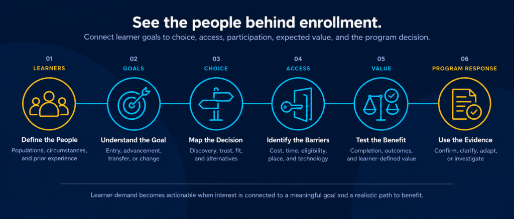 Six-step Learner Demand, Goals and Access process connecting learner populations and goals to choices, access barriers, expected value, and an evidence-backed program response.