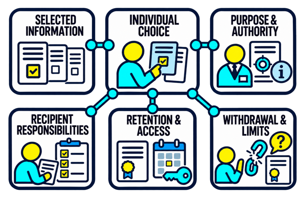 Individual Control, Permissions & Data-Use Boundaries — Make the Sharing Arrangement Clear