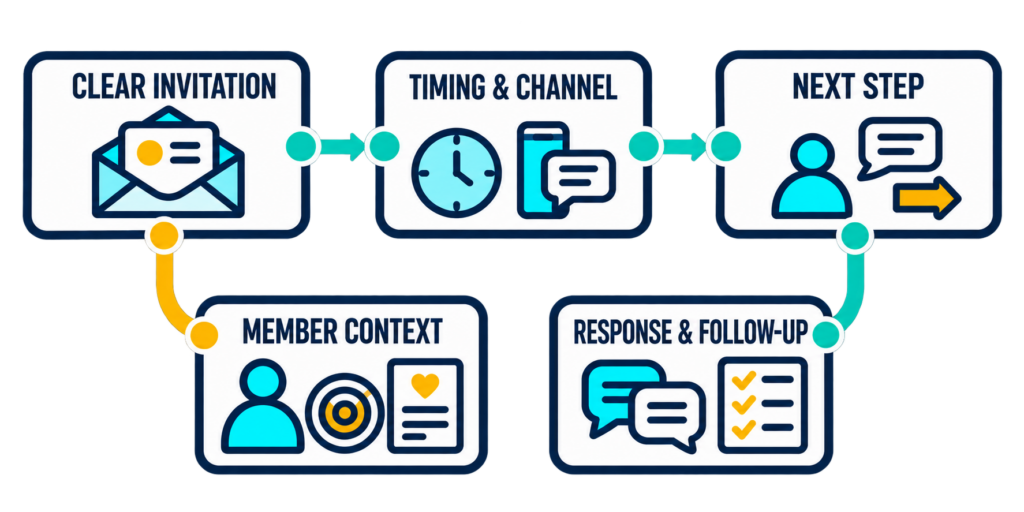 Member context connects to a clear invitation, appropriate timing and channel, and a next step, supported by response and follow-up.