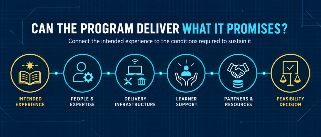 Six-stage program delivery feasibility framework connecting the intended educational experience to people and expertise, delivery infrastructure, learner support, partners and resources, and a final feasibility decision.