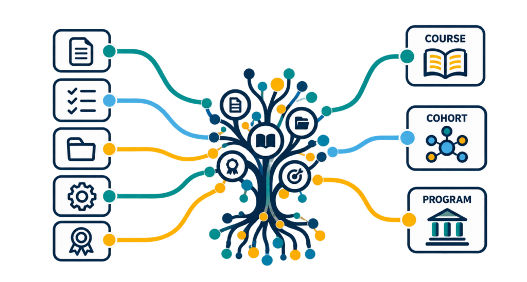 Learning evidence flows into a connected Talent Tree and becomes visible through distinct course, cohort, and program views.