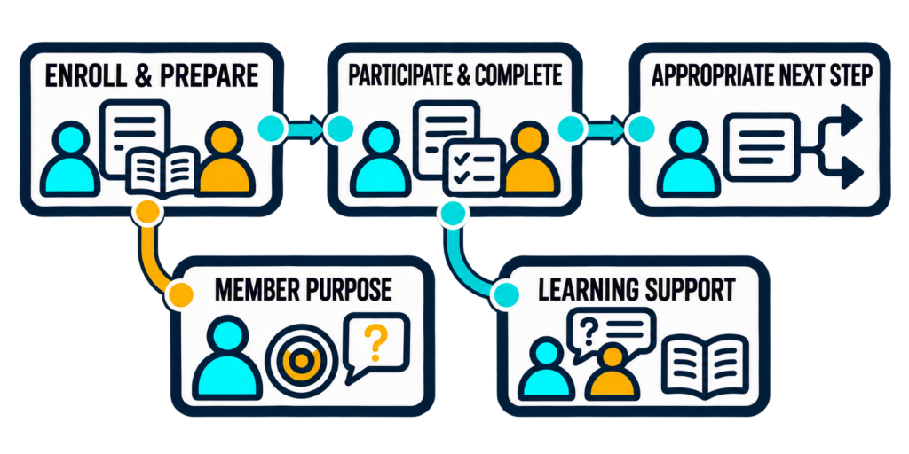 Member purpose and learning support connect enrollment and preparation to participation, completion, and an appropriate next step.