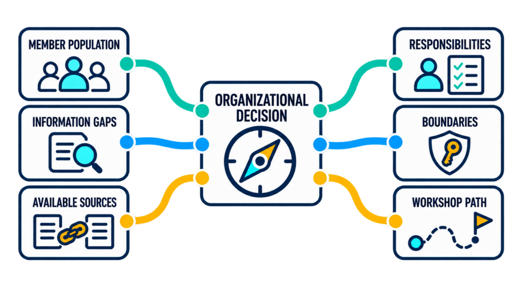 An organizational decision connected to member population, information gaps, available sources, responsibilities, boundaries, and the workshop path.