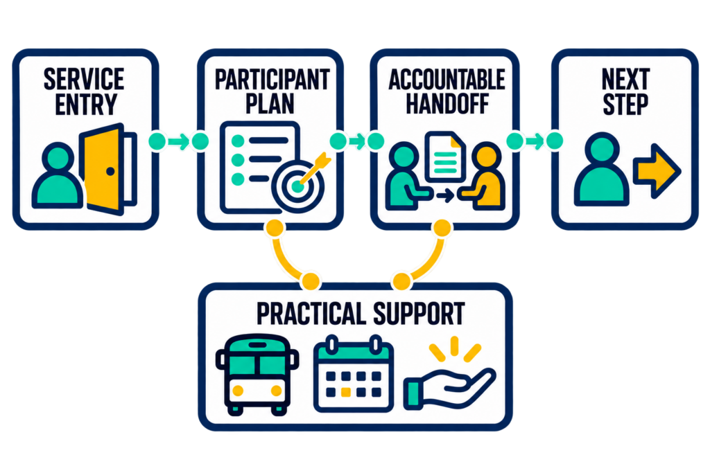 A participant’s experience and progress connected to sharing choices, relevant services, updated context, and responsible people.