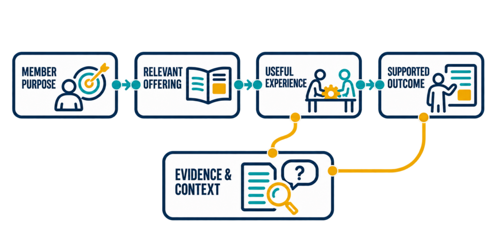 Member purpose connects to a relevant offering, useful experience, and supported outcome, informed by evidence and context.