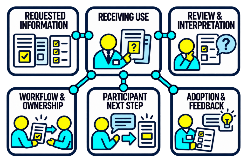 A receiving organization connects a presented record to its requirements, reviewer interpretation, workflow, participant next step, and adoption feedback.