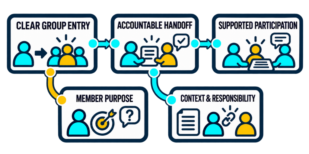 Member purpose connects clear group entry to an accountable handoff and supported participation, with shared context and responsible contacts.