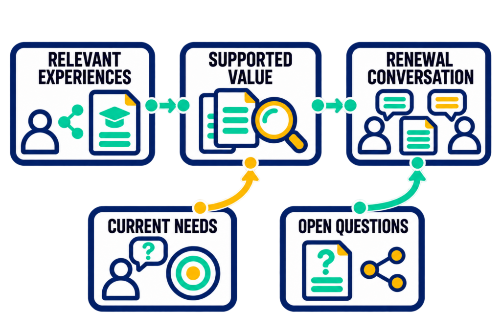 Relevant experiences and supporting evidence inform a renewal conversation, alongside current needs and unresolved questions.