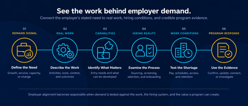 Six-step Employer Demand and Hiring Reality process connecting an employer’s stated need to real work, required capabilities, hiring practices, workplace conditions, and an evidence-backed program response.