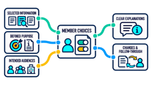 Member Consent, Sharing & Trust