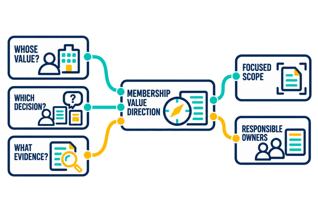 Audience perspectives, an organizational decision, and available evidence inform a shared membership value direction with a defined scope and responsible owners.