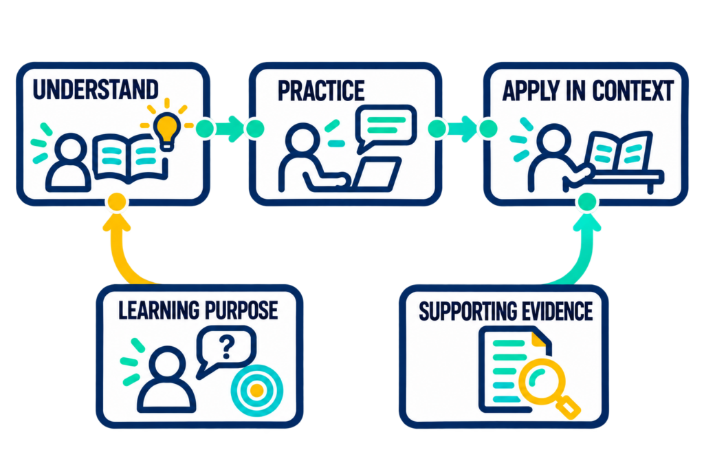 Learning purpose and supporting evidence connect understanding, practice, and application in a professional situation.