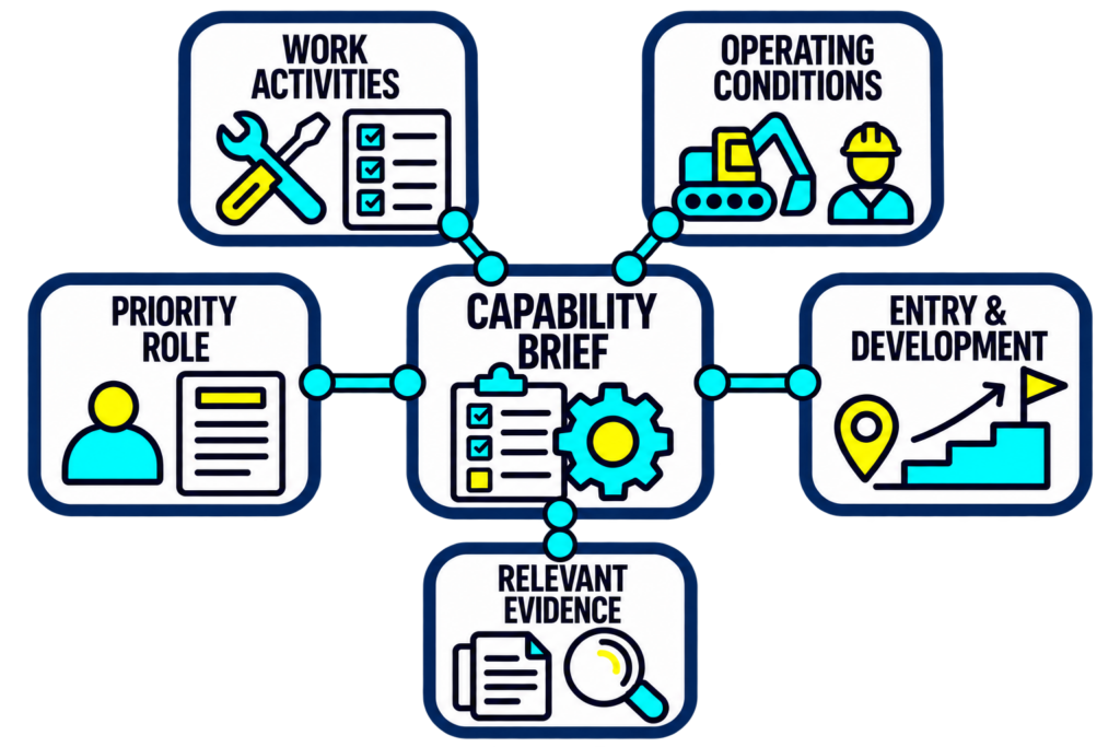 A priority role connects to work activities, operating conditions, entry expectations, and relevant evidence through a reviewed capability brief.