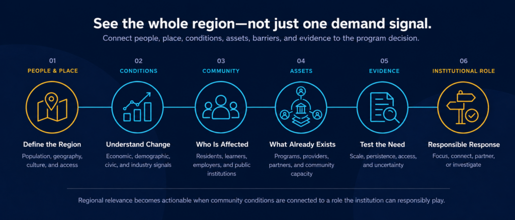 Six-step Community and Regional Need process connecting the region, changing conditions, affected communities, existing assets, and evidence to a responsible institutional response.