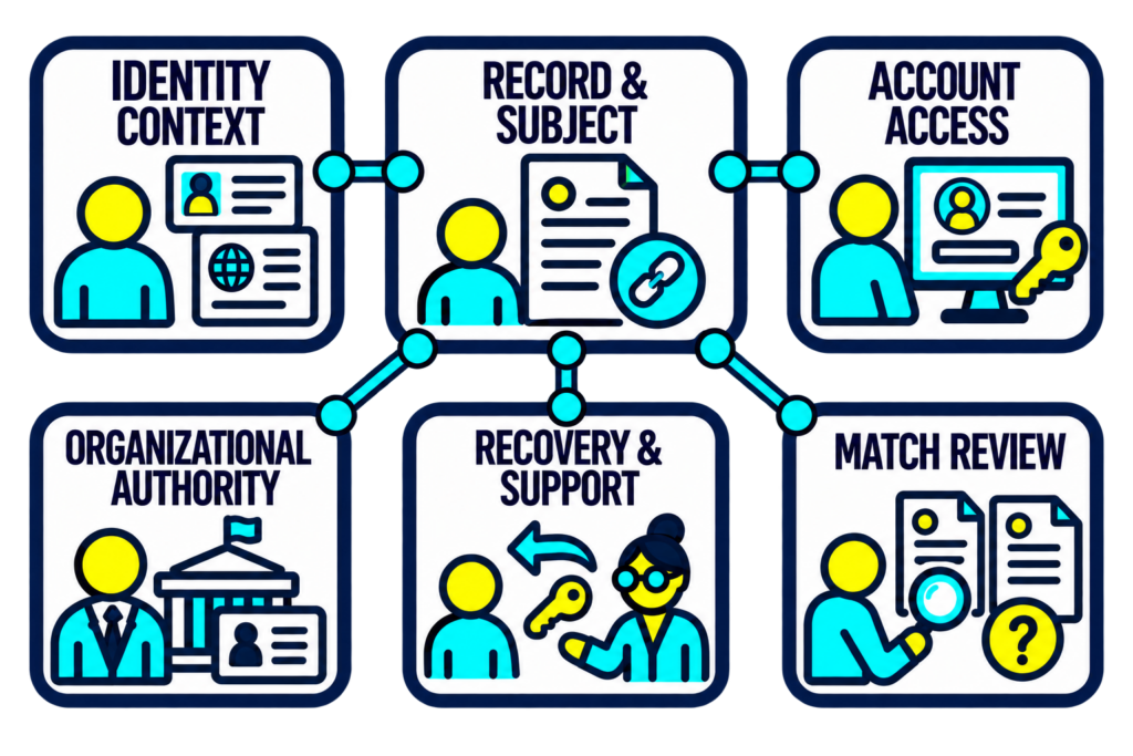 A record-to-subject connection is reviewed alongside identity context, account access, organizational authority, recovery support, and matching uncertainty.