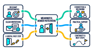 Member Engagement Workshop