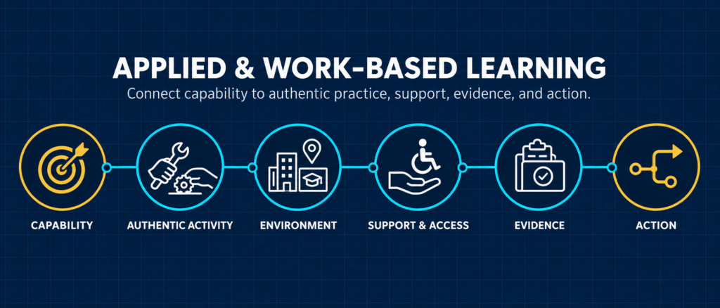Six-step applied and work-based learning chain connecting capability, authentic activity, learning environment, support and access, evidence, and action.