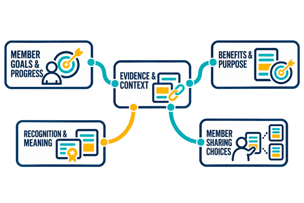 Member goals and progress connect to organizational benefits through evidence, recognition, and member-controlled sharing.