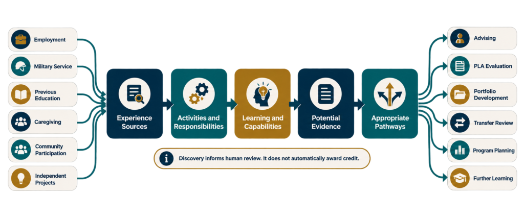 Prior Learning Discovery pathway showing employment, military service, previous education, caregiving, community participation, and independent projects being unpacked into activities, capabilities, and potential evidence before branching into advising, PLA evaluation, portfolio development, transfer review, program planning, or further learning.